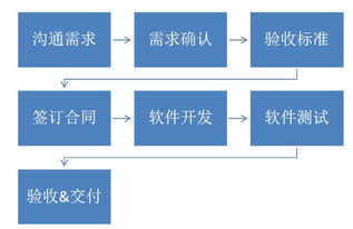 不懂技術(shù)與產(chǎn)品，企業(yè)如何高效對(duì)接軟件服務(wù)外包